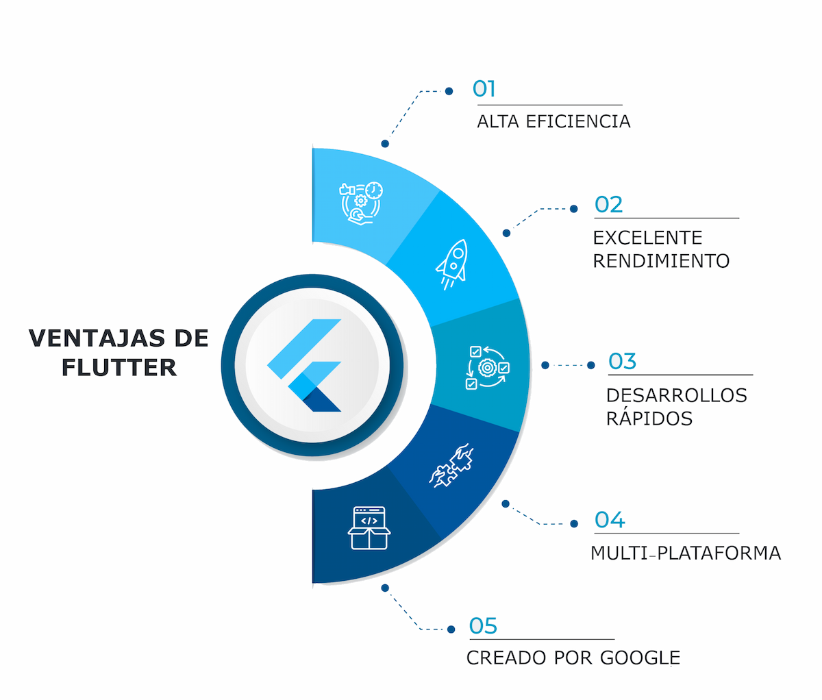 Ventajas de Flutter